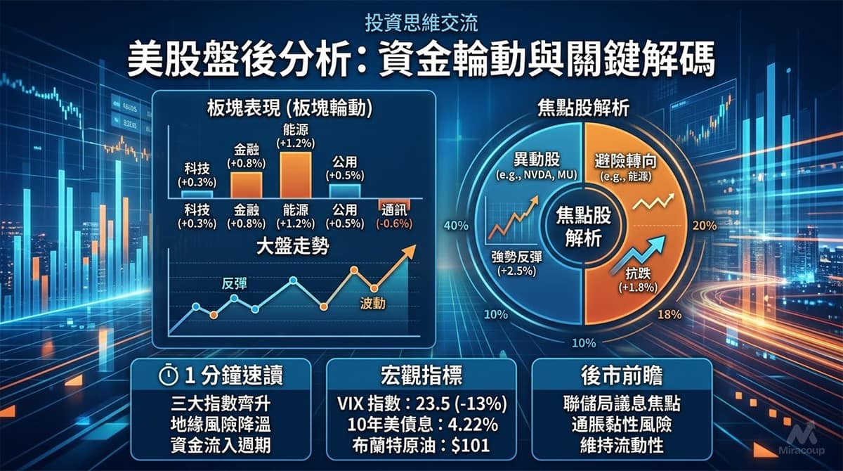 美股盤後 Us Market Wrap 20260316