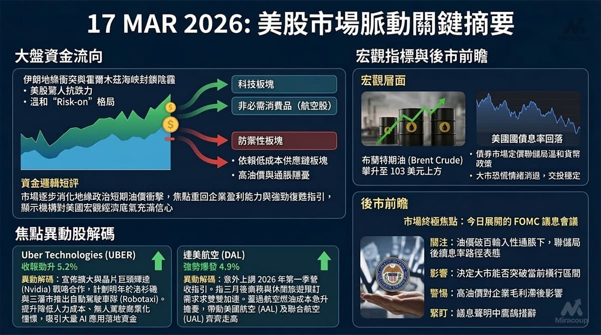 美股盤後 Us Market Wrap 20260317