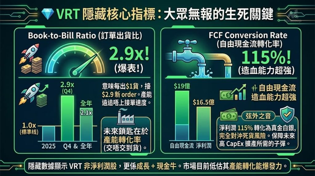 Vertiv VRT 隱藏財務指標，Book-to-Bill Ratio與自由現金流轉化率