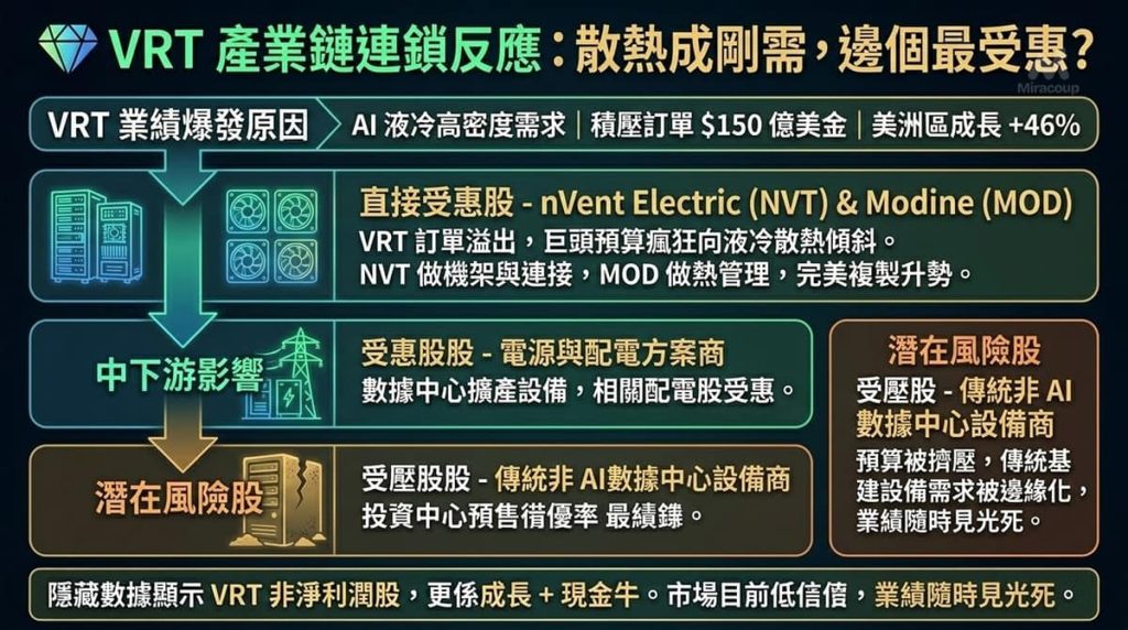 AI數據中心散熱產業鏈分析，Vertiv VRT 帶動的上下游受惠與受壓股票