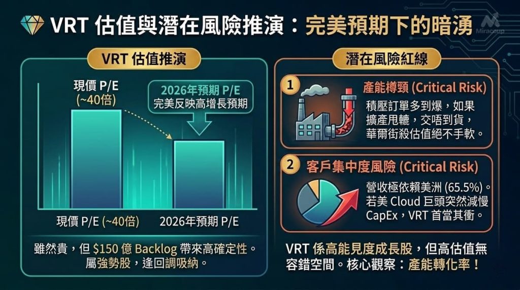 Vertiv VRT 估值分析與潛在投資風險推演