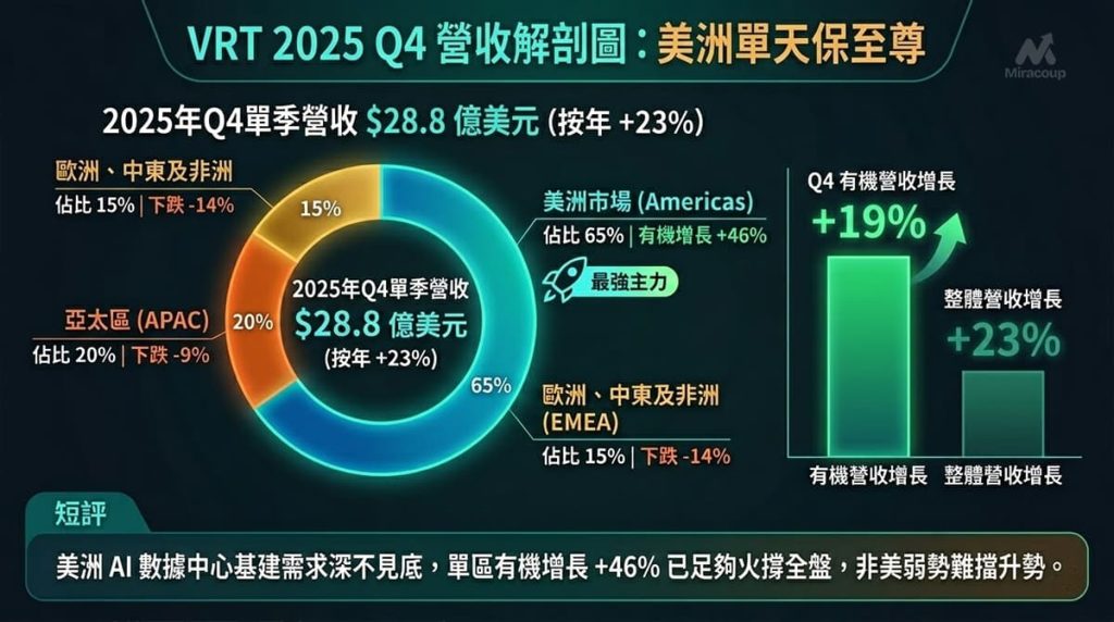 Vertiv VRT 2025年Q4 最新財報營收解剖圖，美洲區營收佔比及有機增長分析