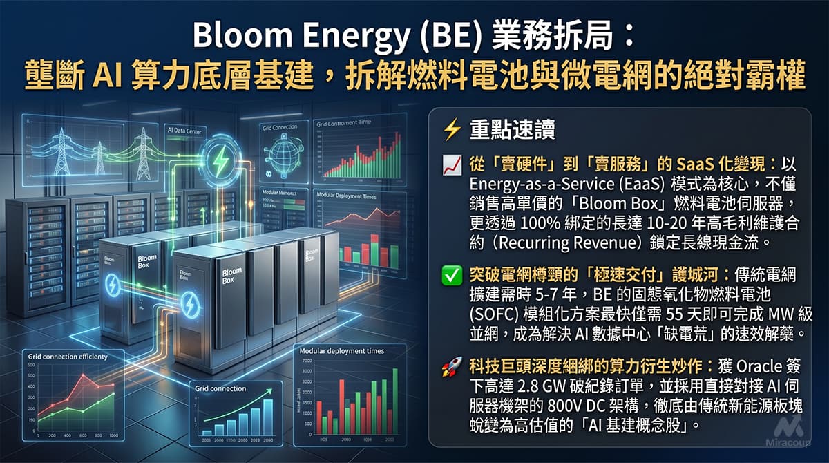 Bloom Energy (BE) 業務拆局