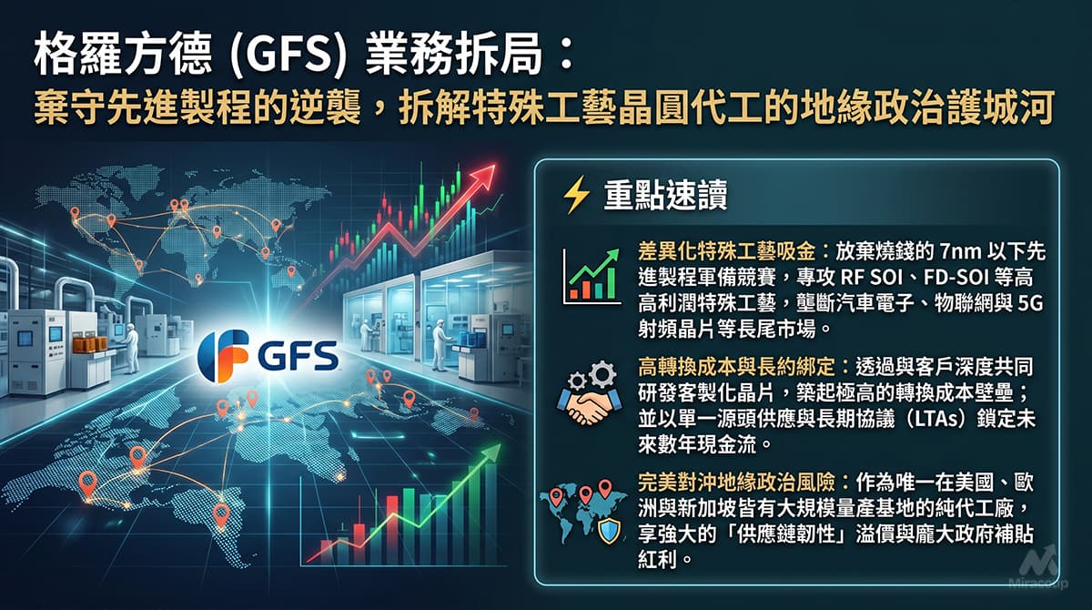 格羅方德 (GFS) 業務拆局