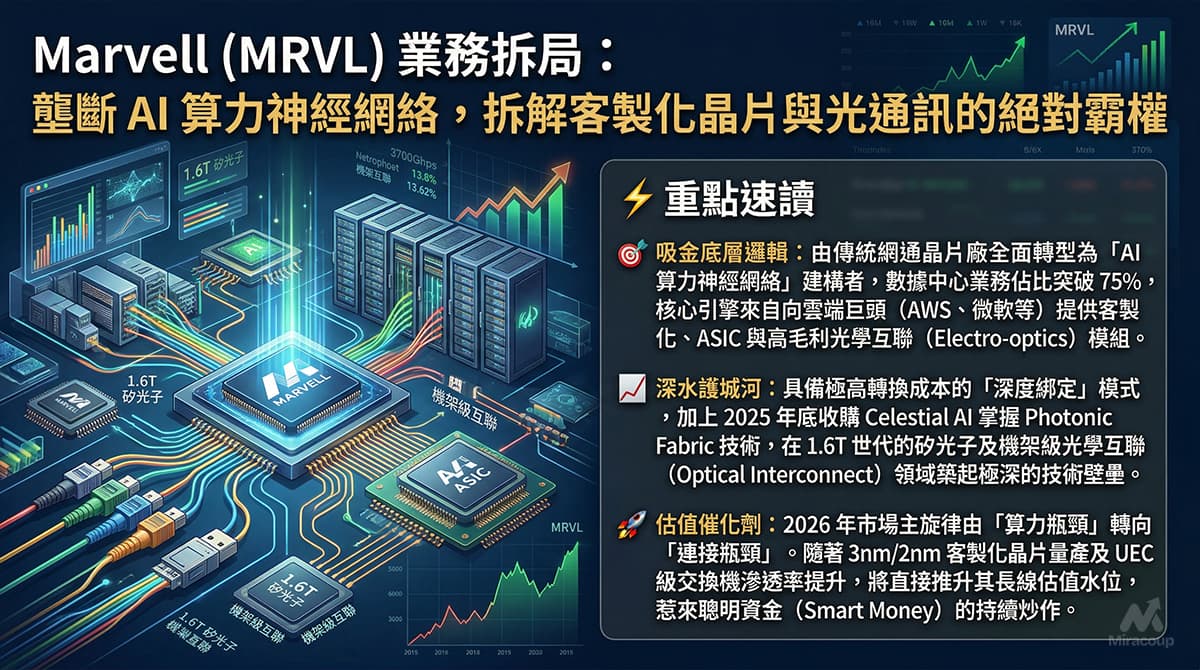 Marvell (MRVL) 業務拆局