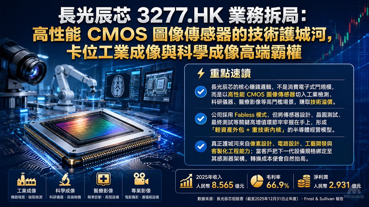 長光辰芯 3277.HK 業務拆局