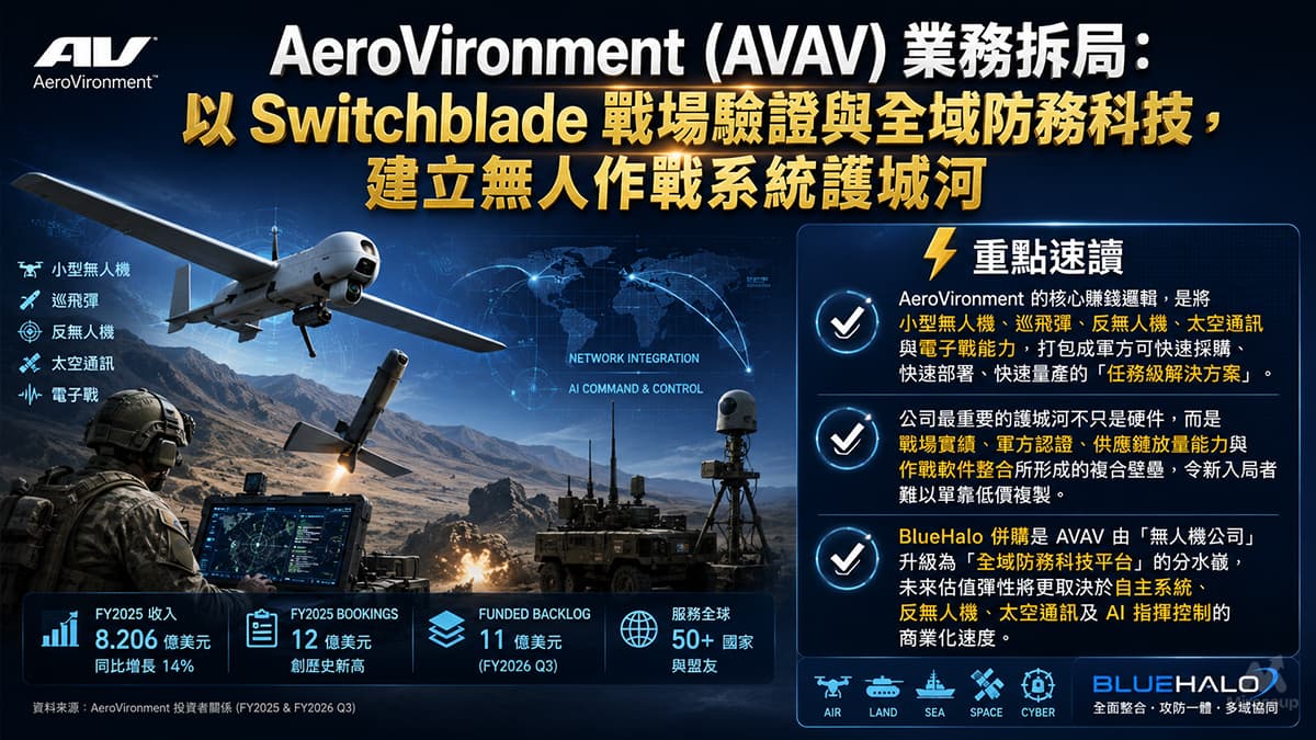 AeroVironment (AVAV) 業務拆局