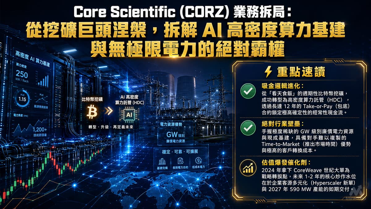 Core Scientific (CORZ) 業務拆局