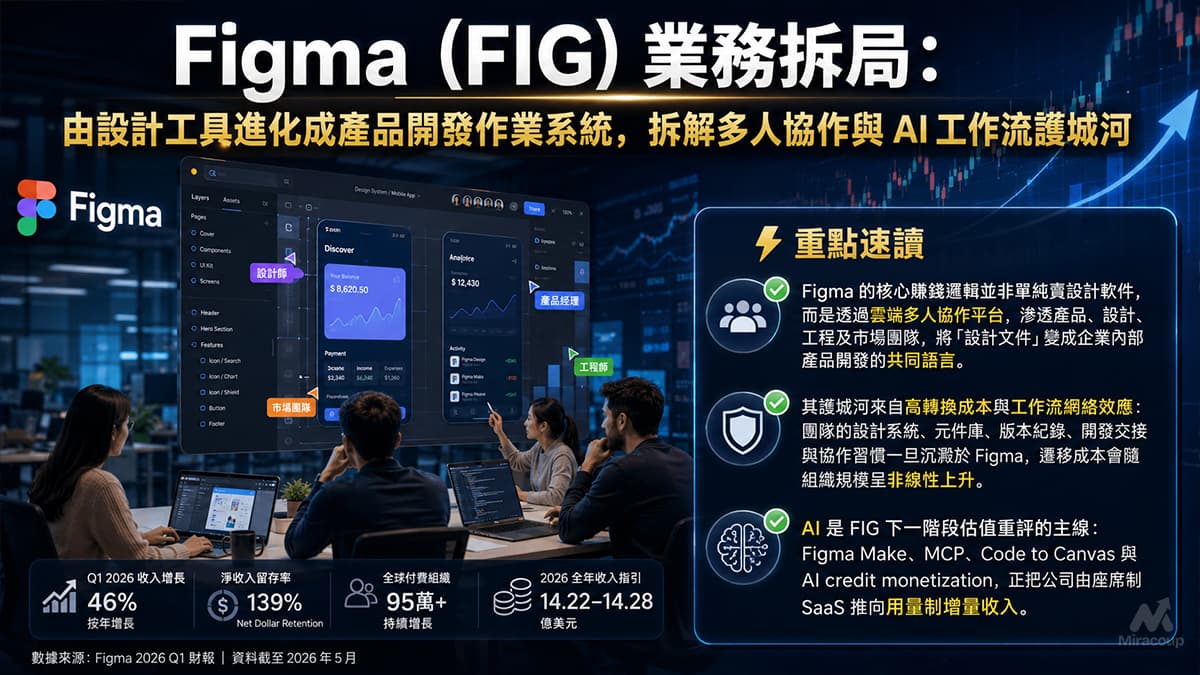 Figma (FIG) 業務拆局
