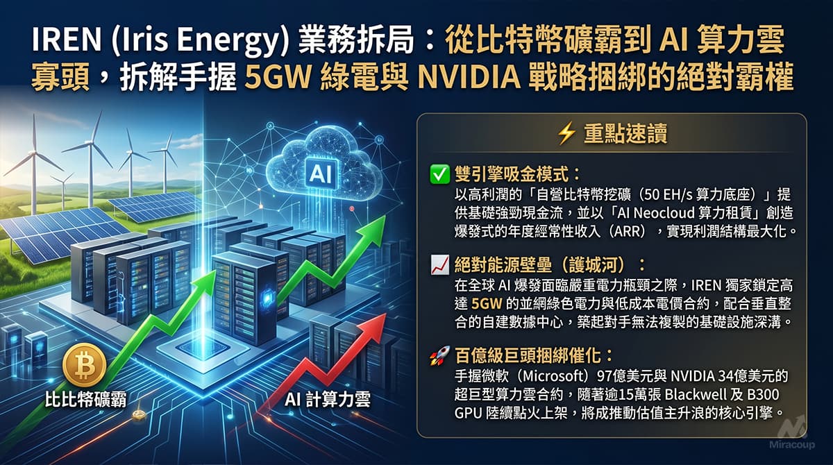 IREN (Iris Energy) 業務拆局
