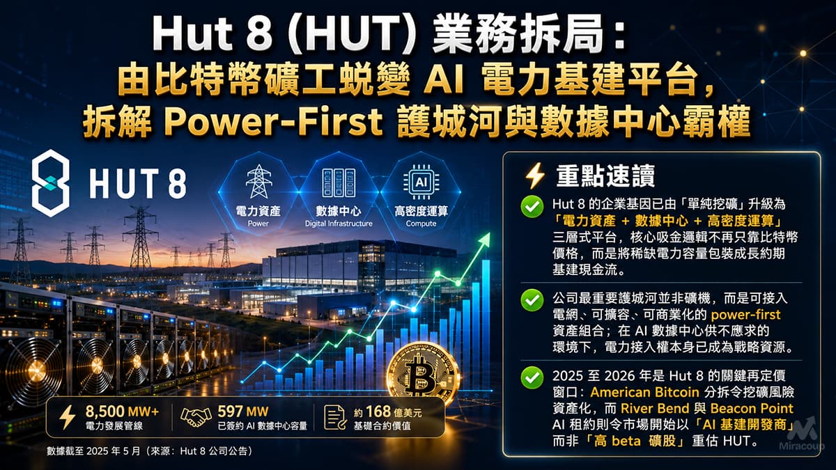 Hut 8 (HUT) 業務拆局