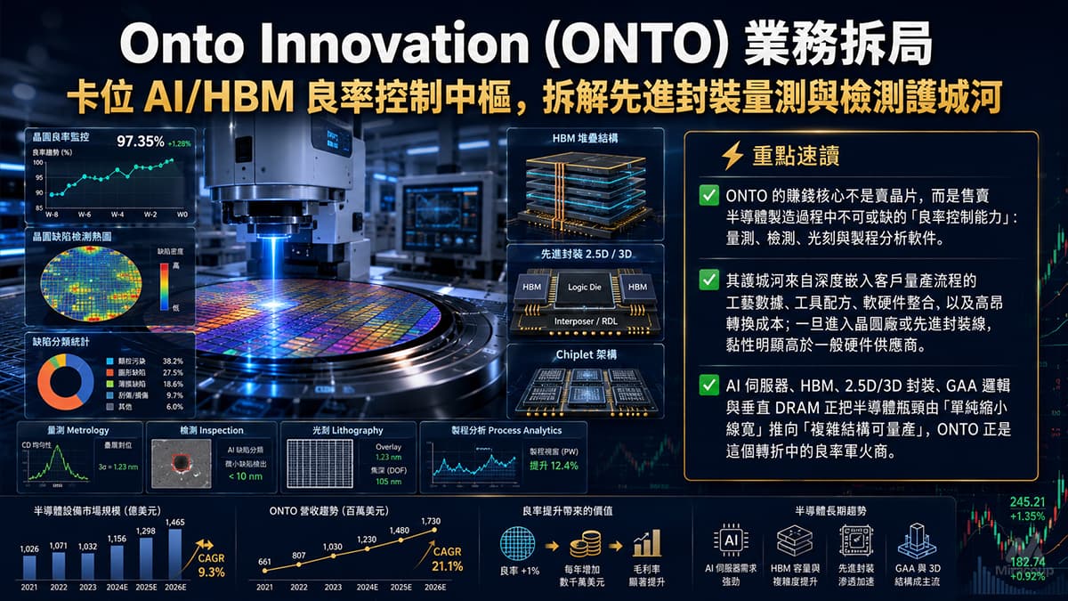 Onto Innovation (ONTO) 業務拆局