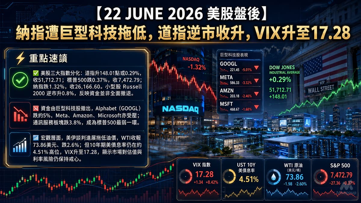 22 JUNE 2026 美股盤後