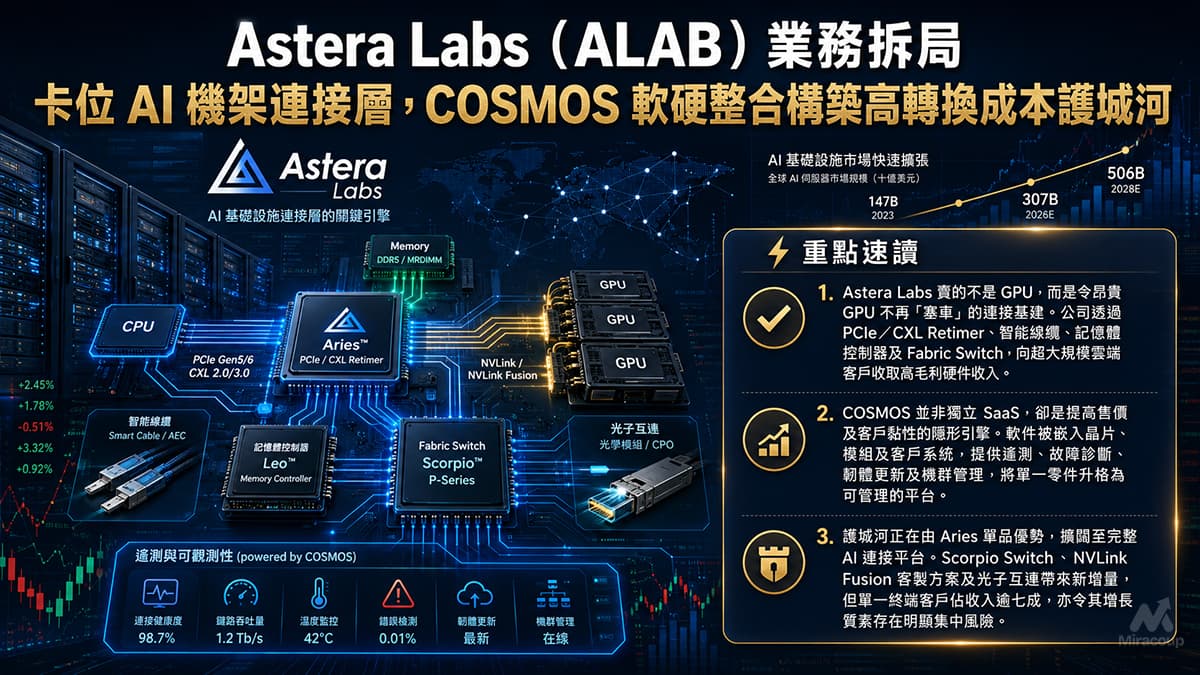 Astera Labs（ALAB）業務拆局