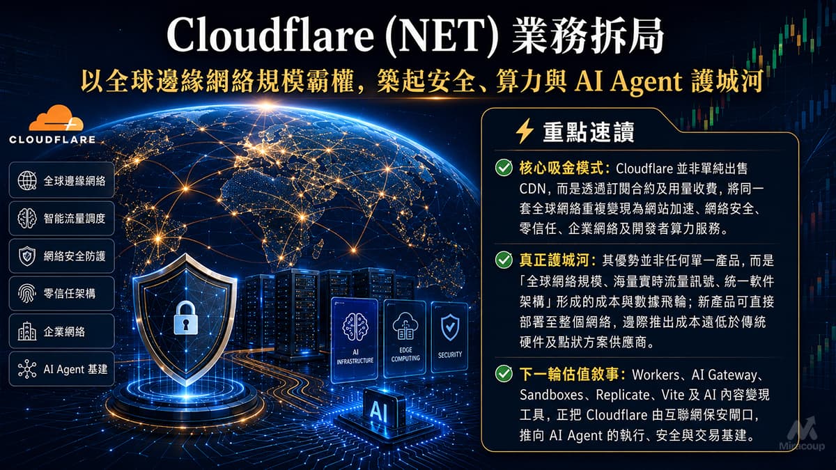 Cloudflare (NET) 業務拆局