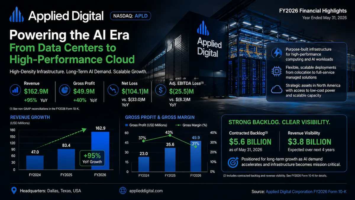 Applied Digital business model showing power-secured AI Factory data centers and long-term hyperscaler leases