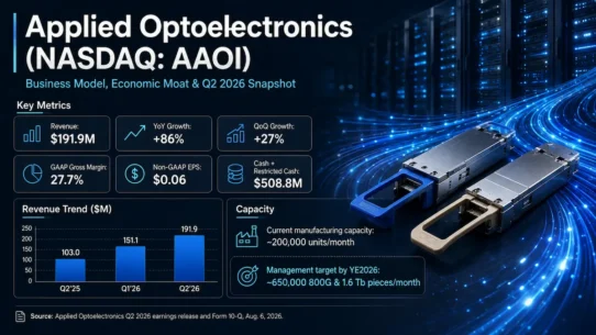 Applied Optoelectronics business model analysis focused on vertical integration, automated optics manufacturing, 800G, 1.6T and CATV.