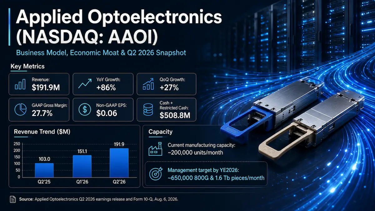 Applied Optoelectronics business model analysis focused on vertical integration, automated optics manufacturing, 800G, 1.6T and CATV.