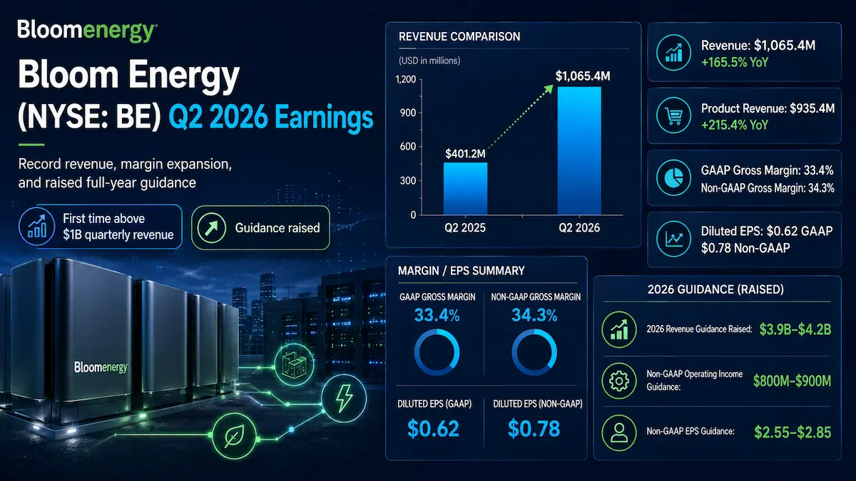 Bloom Energy BE Q2 2026 earnings analysis covering revenue, margins, guidance and valuation