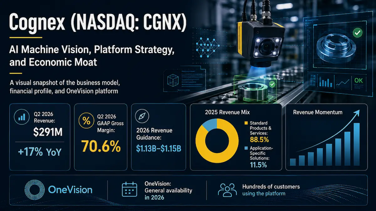 Cognex machine vision business model showing AI vision systems, OneVision cloud-to-edge platform, and industrial automation moat