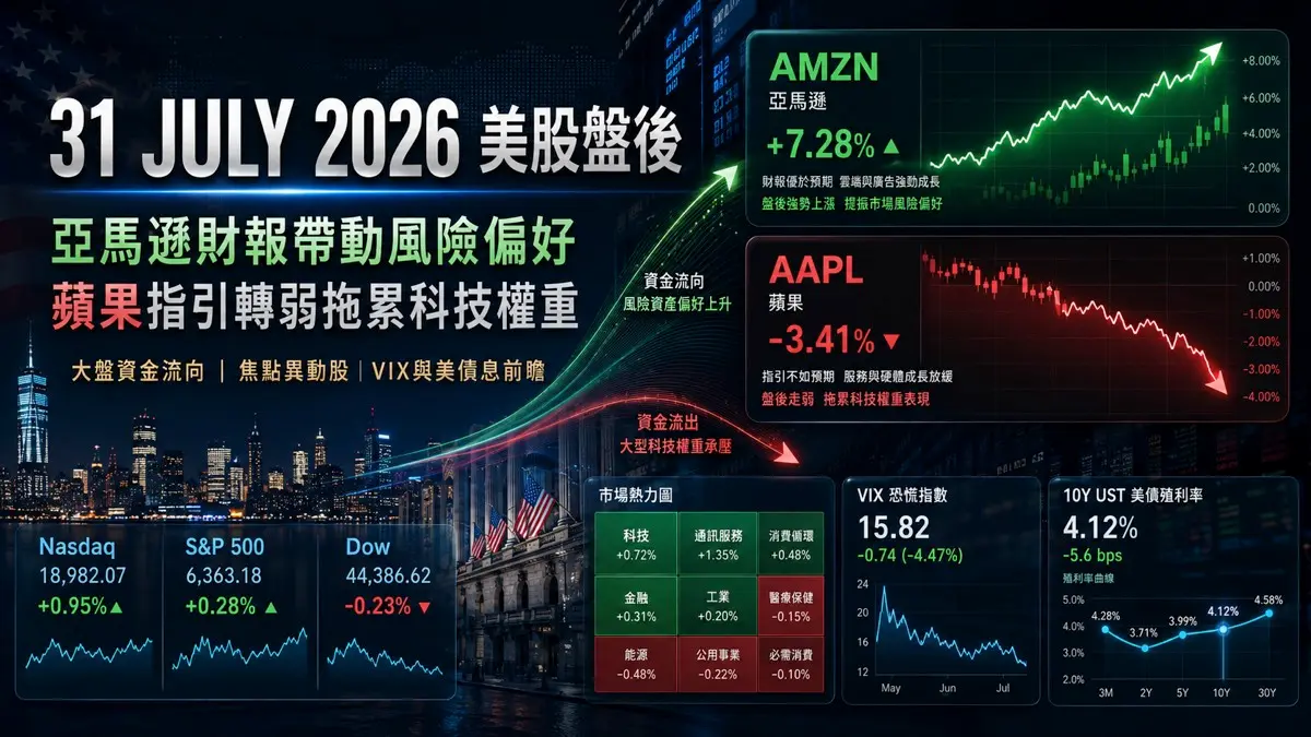 2026年7月31日美股盤後，Amazon大升帶動納指，Apple因指引轉弱急挫
