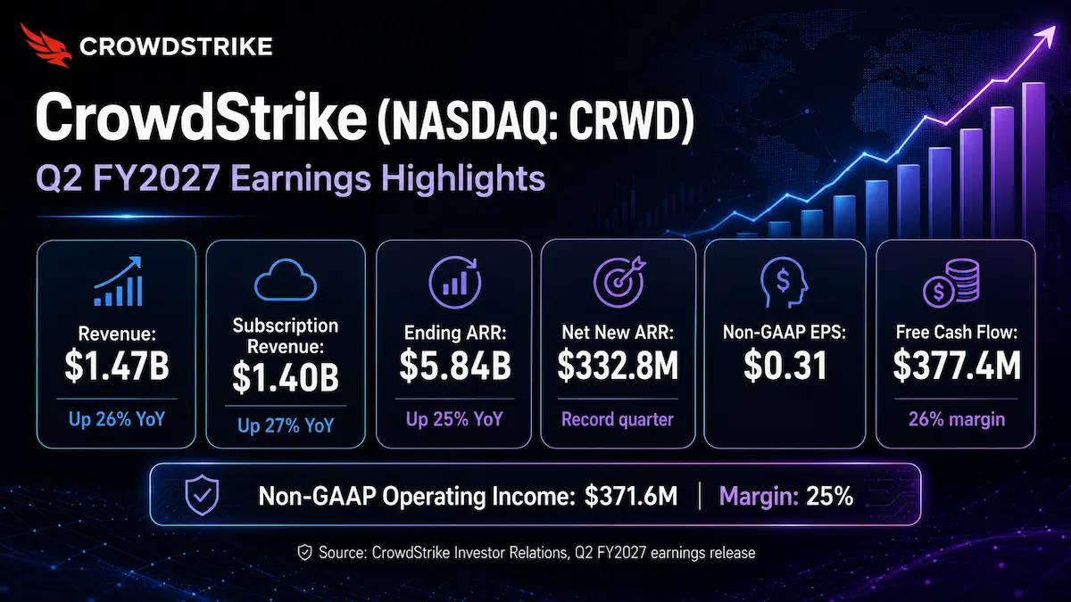 CrowdStrike CRWD Q2 2027 earnings analysis covering ARR growth, Falcon Flex, AI security and valuation
