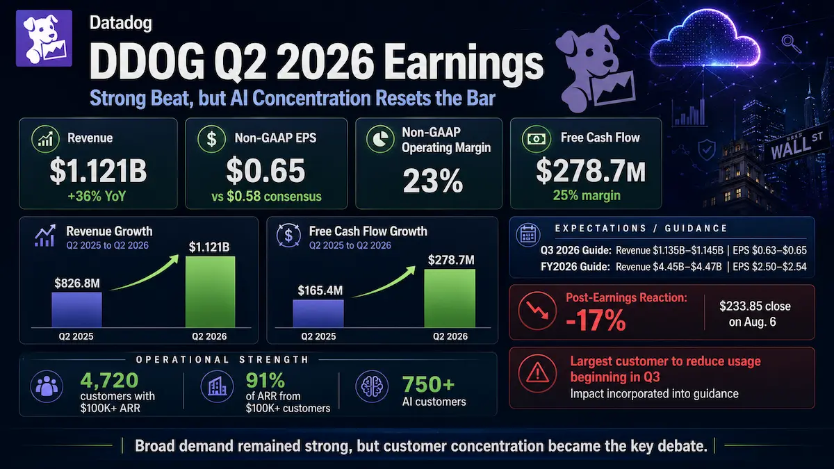Datadog DDOG Q2 2026 earnings analysis covering revenue, margins, guidance, AI customer risk and valuation