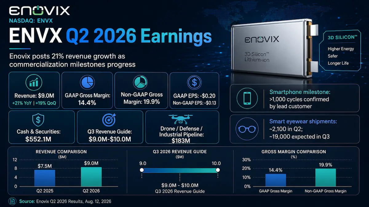 ENVX Q2 2026 earnings analysis covering Enovix revenue, margins, smartphone qualification, smart eyewear ramp and drone pipeline