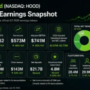 Robinhood HOOD Q2 2026 earnings analysis covering revenue, EPS, prediction markets, guidance and valuation