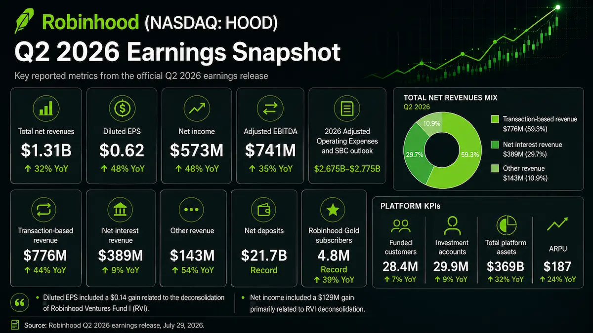 Robinhood HOOD Q2 2026 earnings analysis covering revenue, EPS, prediction markets, guidance and valuation