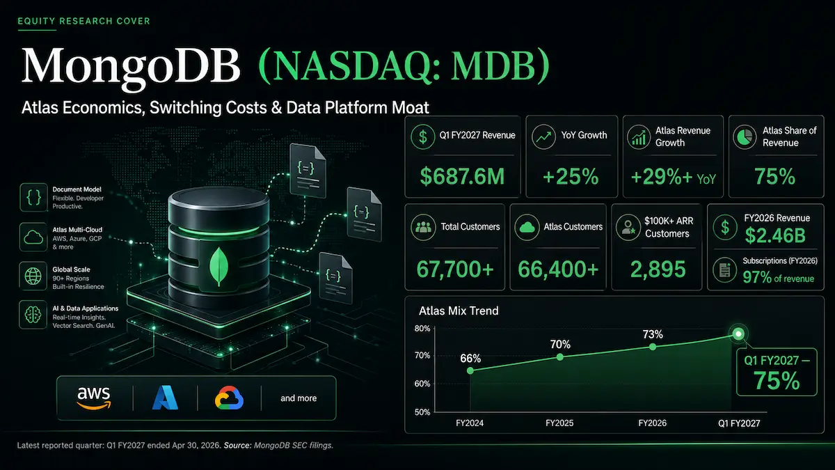 MongoDB business model analysis covering Atlas, switching costs, AI retrieval, and platform strategy