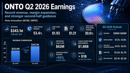 Onto Innovation ONTO Q2 2026 earnings analysis covering record revenue, margin expansion, advanced packaging and $1.1 billion backlog