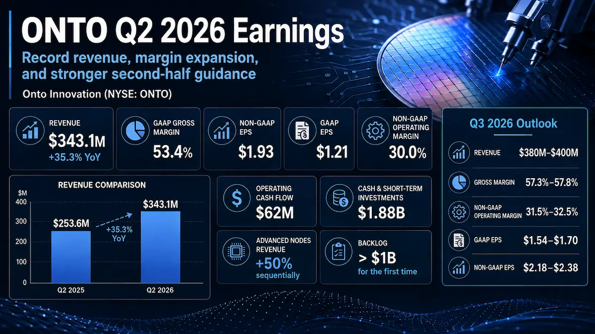 Onto Innovation ONTO Q2 2026 earnings analysis covering record revenue, margin expansion, advanced packaging and $1.1 billion backlog