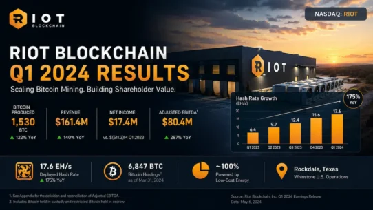 Riot Platforms business model showing power-first data centers, Bitcoin mining and in-house engineering