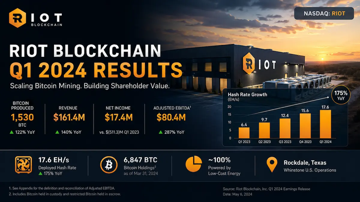 Riot Platforms business model showing power-first data centers, Bitcoin mining and in-house engineering
