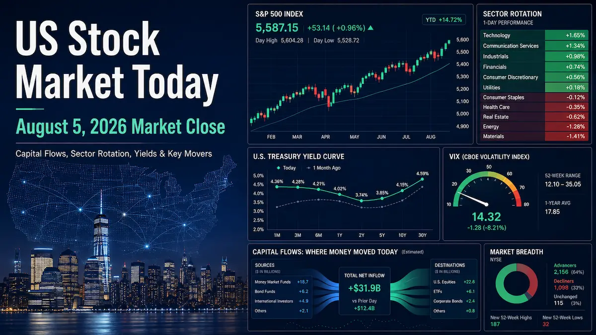 US stock market close on August 5, 2026 with the Dow at a record and the Nasdaq lower