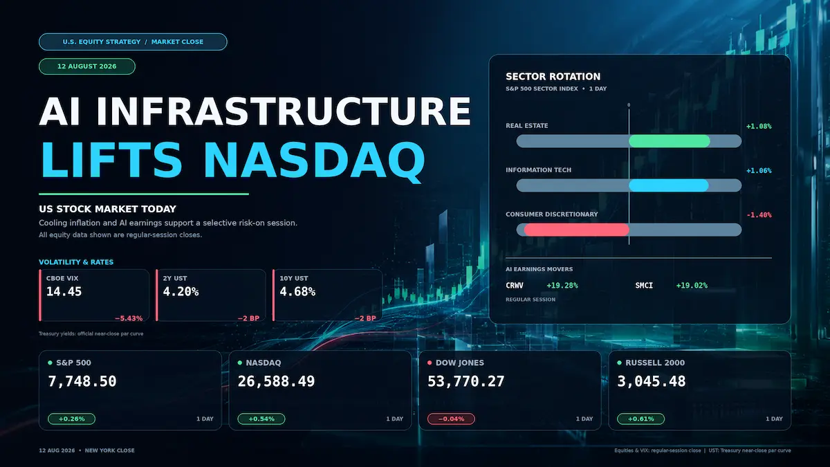 US stock market close on 12 August 2026 led by AI infrastructure shares