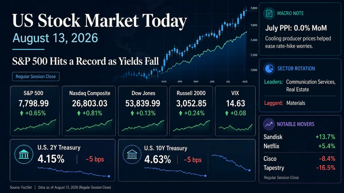 US Stock Market Today 13 August 2026 S&P 500 record close, sector rotation and Treasury yields