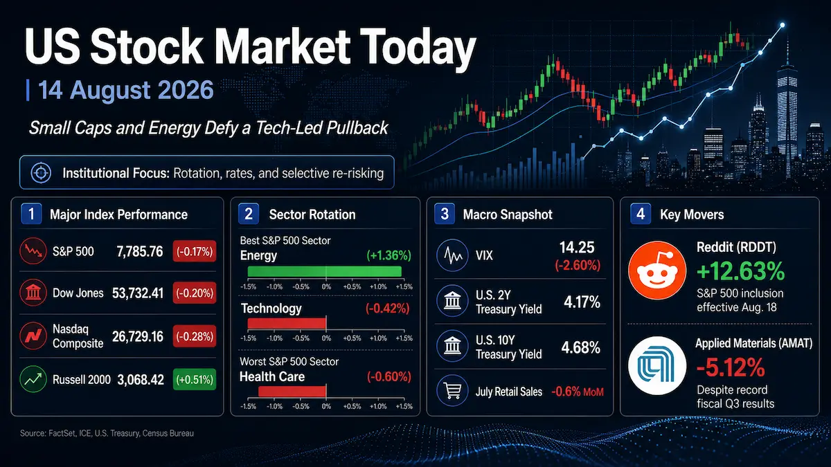 US stock market close on August 14 2026 with energy and small-cap outperformance