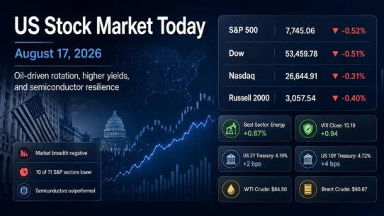 Wall Street close on 17 August 2026 as energy rose while major U.S. stock indexes fell