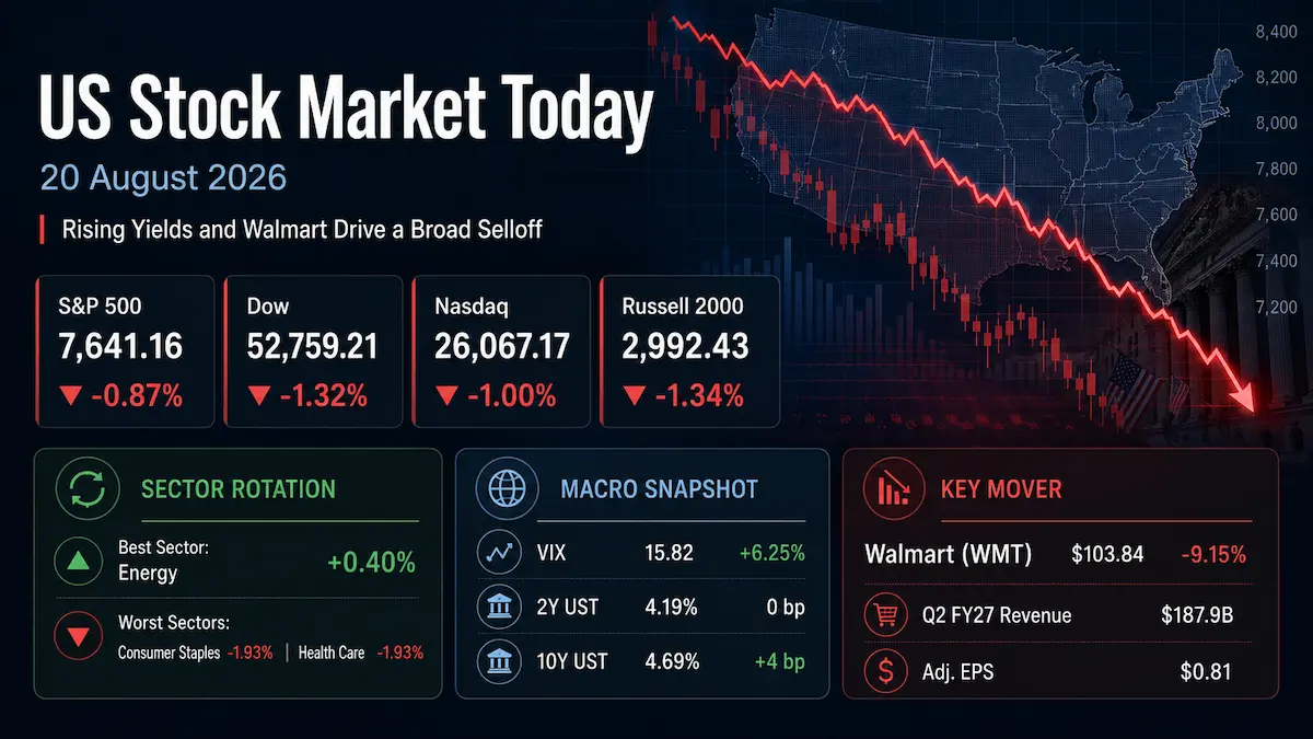 US Stock Market Today 20 August 2026 as Treasury yields rise and Walmart shares fall