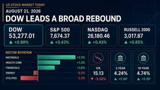 Wall Street close on 21 August 2026 with Dow gains, materials leadership and higher Treasury yields