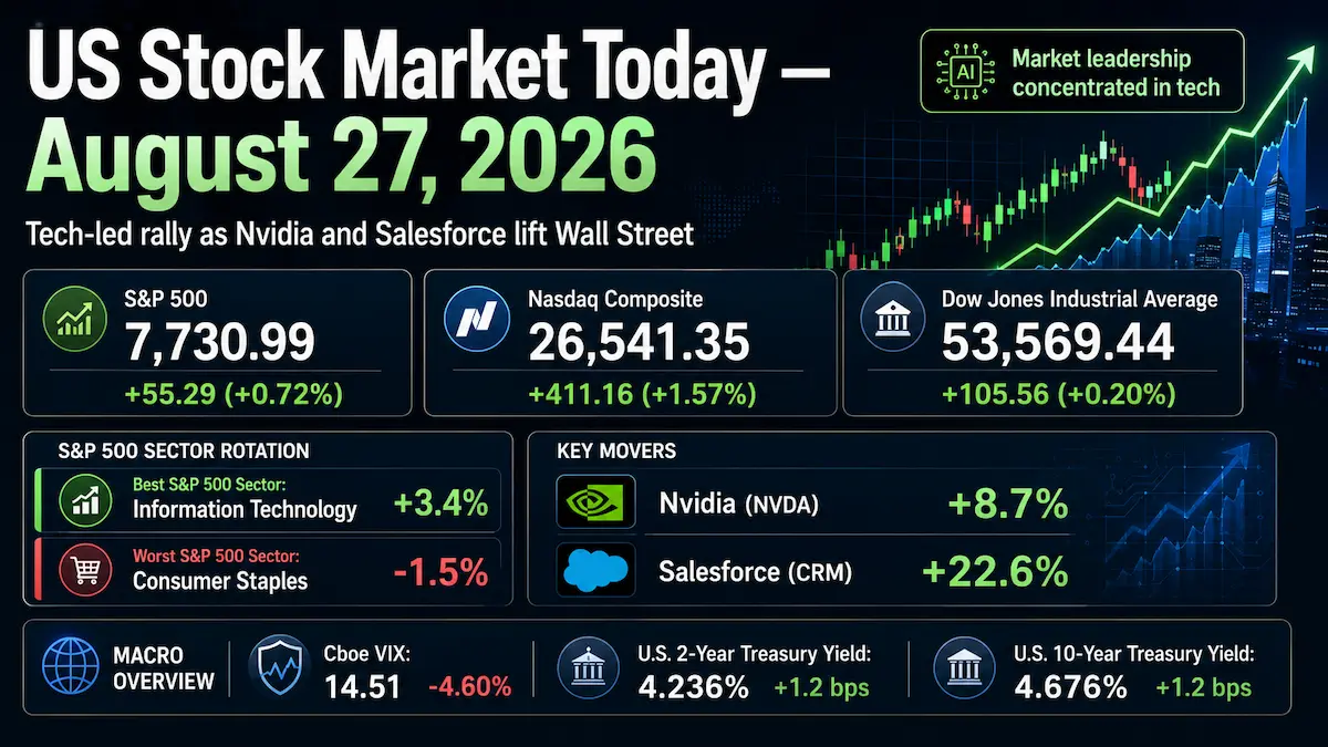 US Stock Market Today 27 August 2026 with Nvidia-led technology rally and narrow market breadth