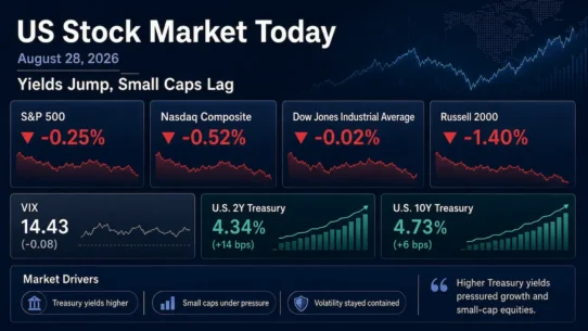 US stock market close on August 28 2026 after Kevin Warsh’s inflation message lifted Treasury yields and pressured technology shares