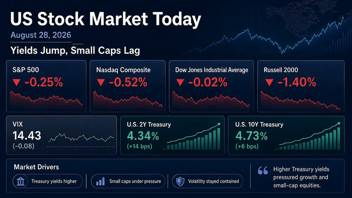 US stock market close on August 28 2026 after Kevin Warsh’s inflation message lifted Treasury yields and pressured technology shares