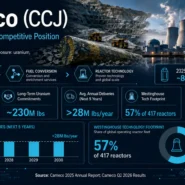 Cameco business model spanning uranium mining, fuel services, Westinghouse and the nuclear reactor lifecycle
