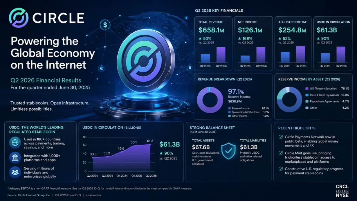 Circle Internet Group CRCL business model, USDC moat, CPN and Arc platform strategy