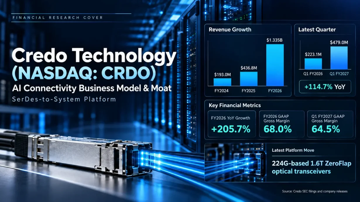 Credo Technology business model spanning SerDes, AECs, optical DSPs, silicon photonics and PILOT