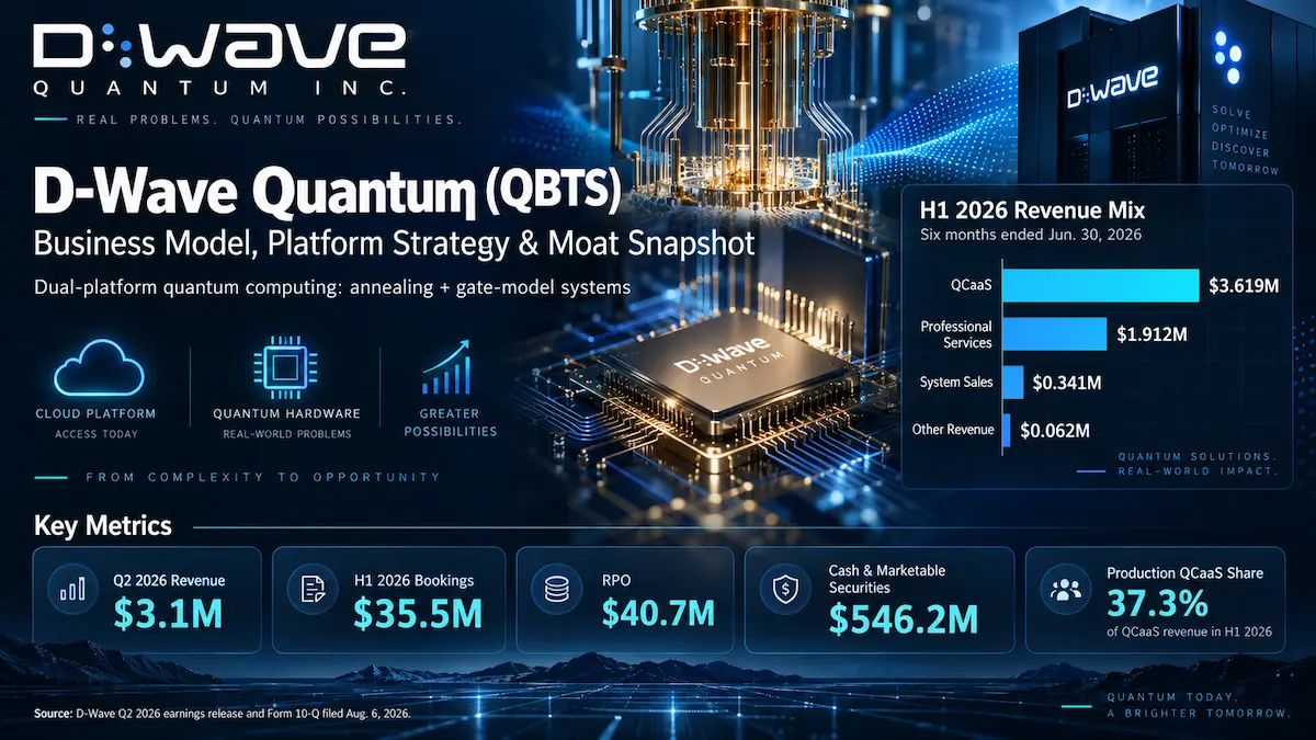 D-Wave Quantum business model, Leap cloud platform, annealing systems, and gate-model strategy analysis