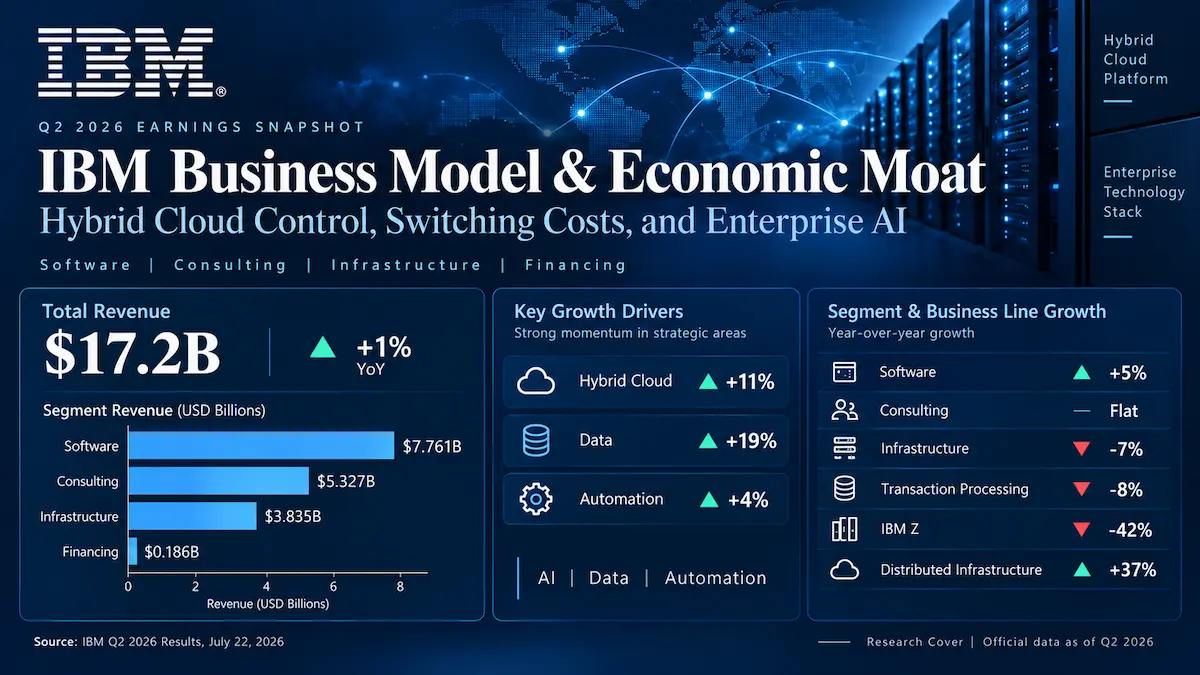 IBM business model analysis covering Red Hat hybrid cloud, enterprise AI, switching costs, software, consulting, and infrastructure